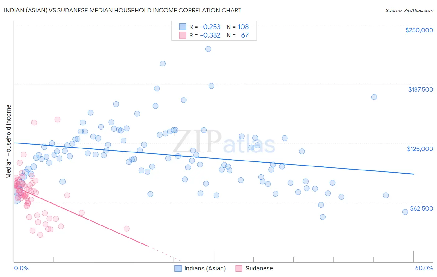 Indian (Asian) vs Sudanese Median Household Income