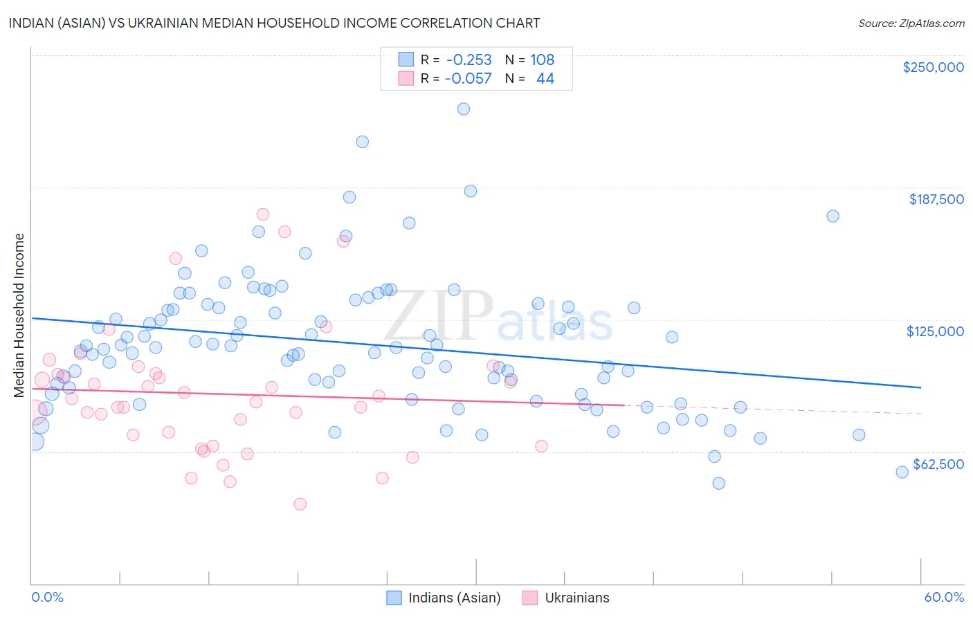 Indian (Asian) vs Ukrainian Median Household Income