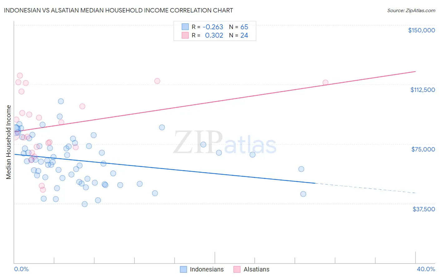 Indonesian vs Alsatian Median Household Income