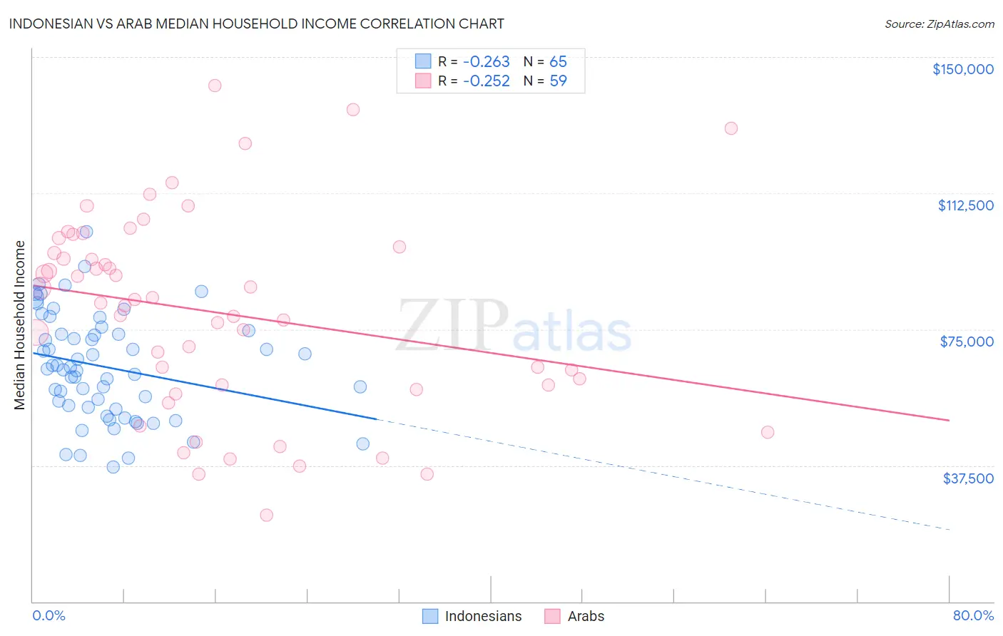 Indonesian vs Arab Median Household Income