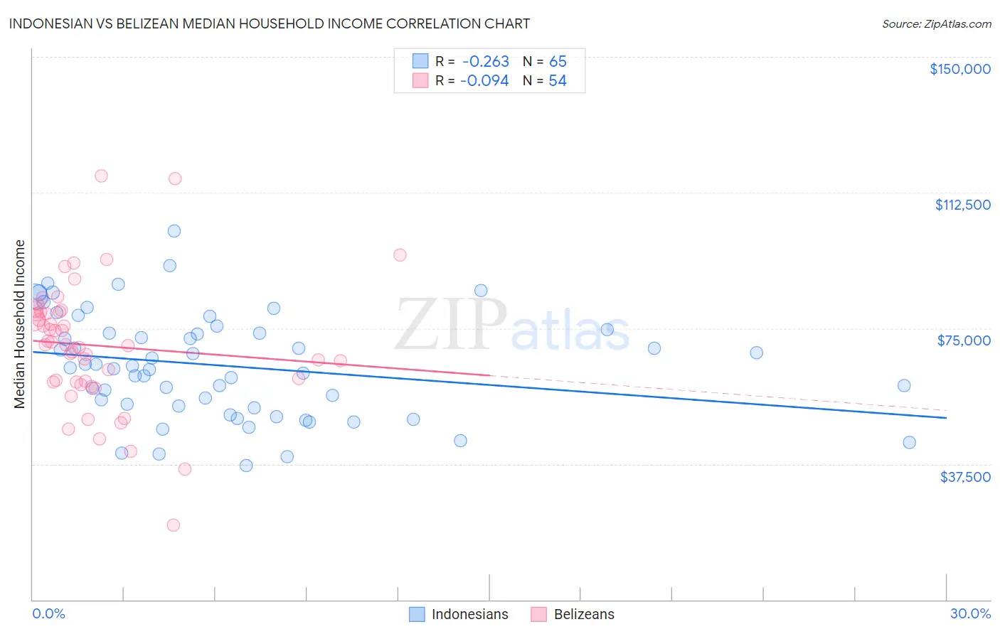 Indonesian vs Belizean Median Household Income