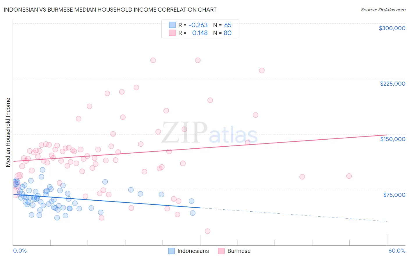 Indonesian vs Burmese Median Household Income