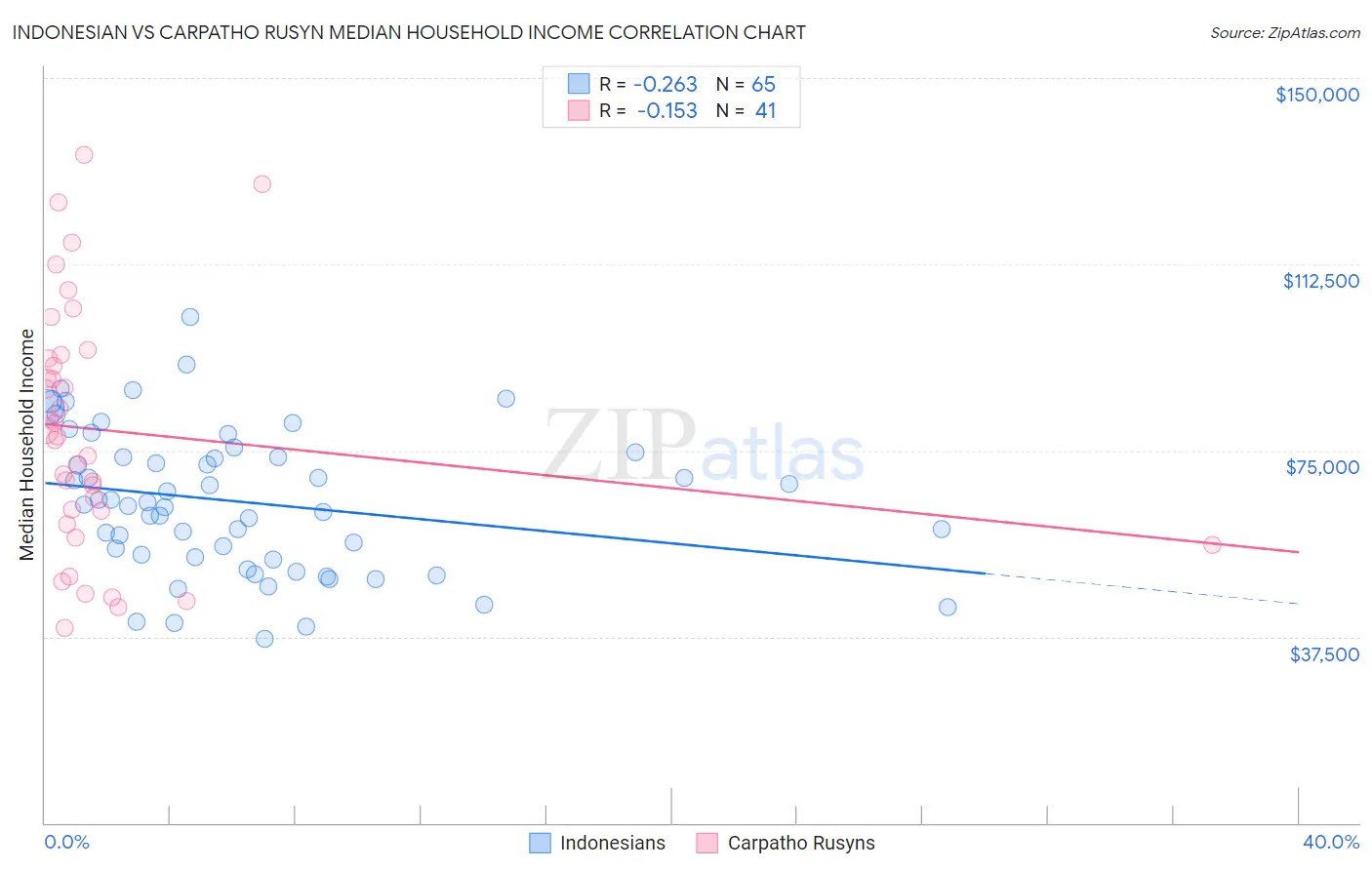 Indonesian vs Carpatho Rusyn Median Household Income