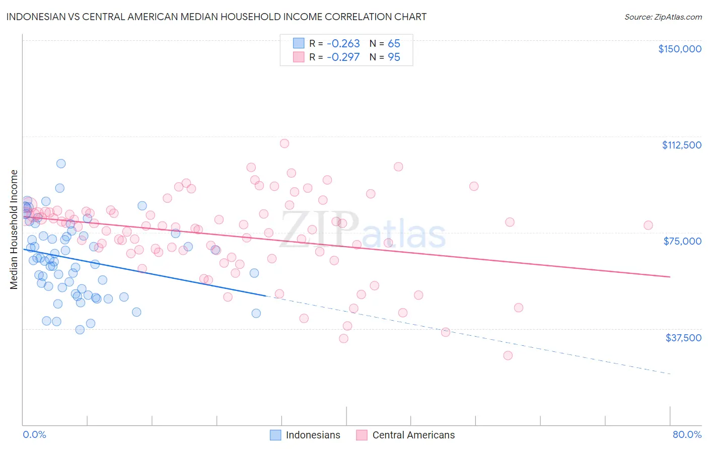 Indonesian vs Central American Median Household Income