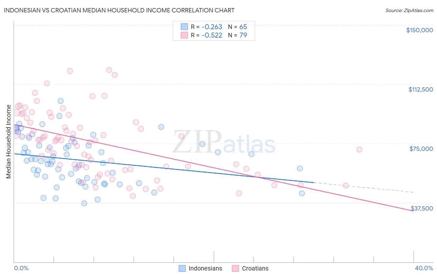 Indonesian vs Croatian Median Household Income
