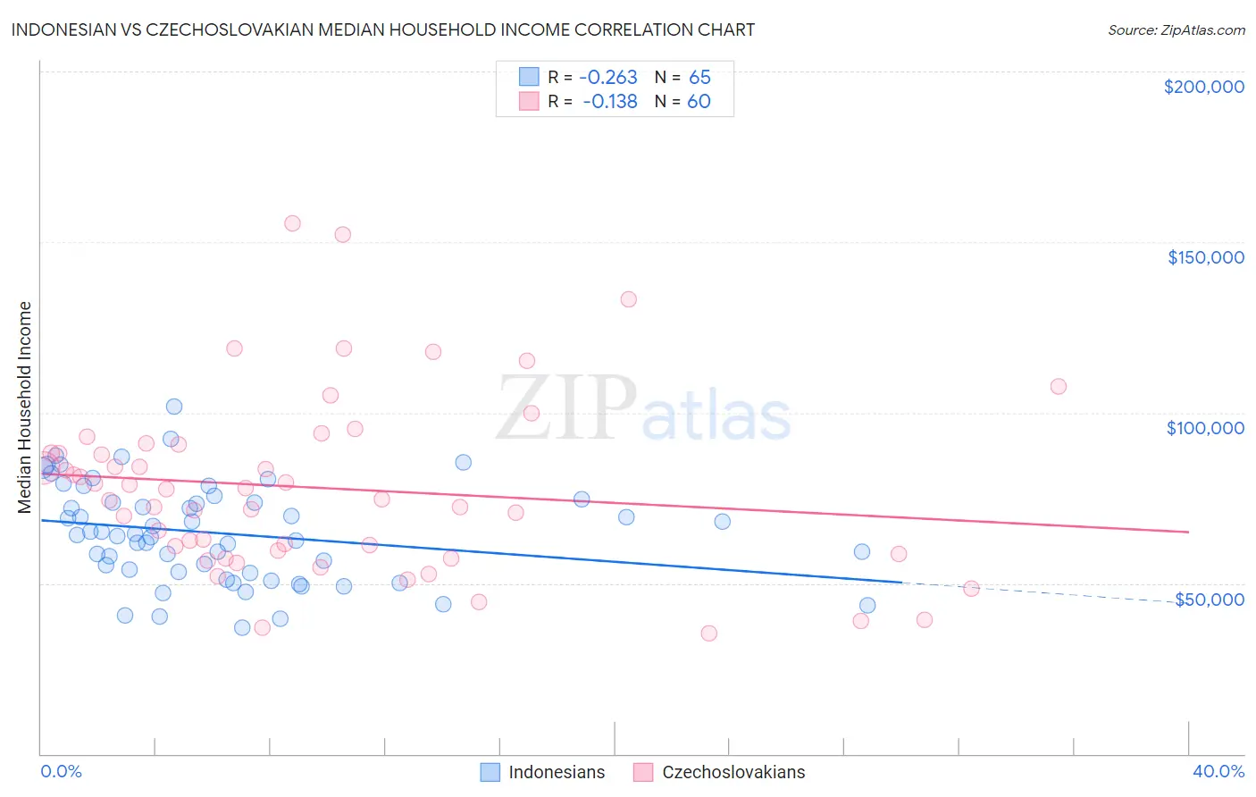 Indonesian vs Czechoslovakian Median Household Income