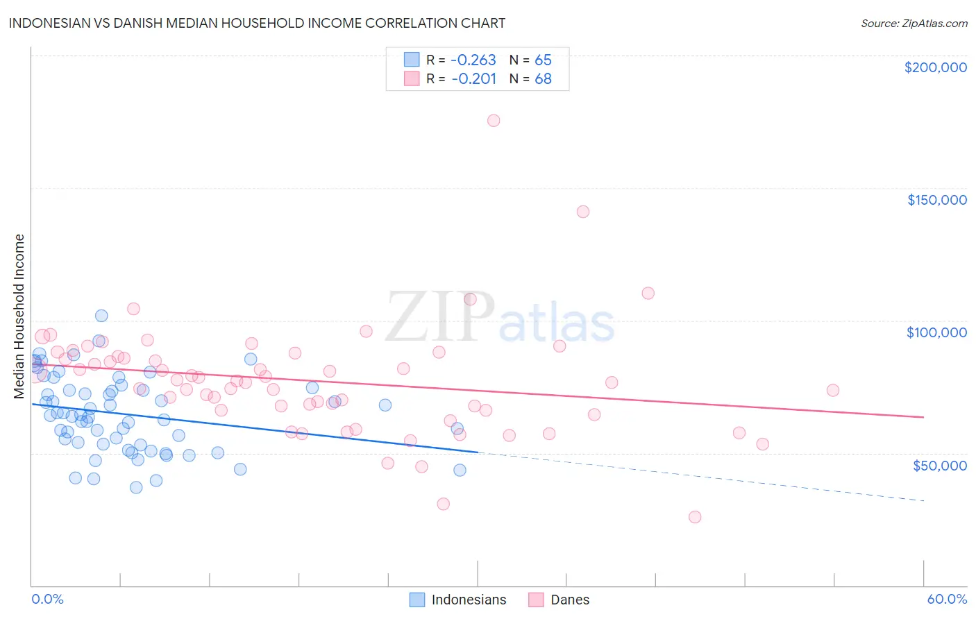 Indonesian vs Danish Median Household Income