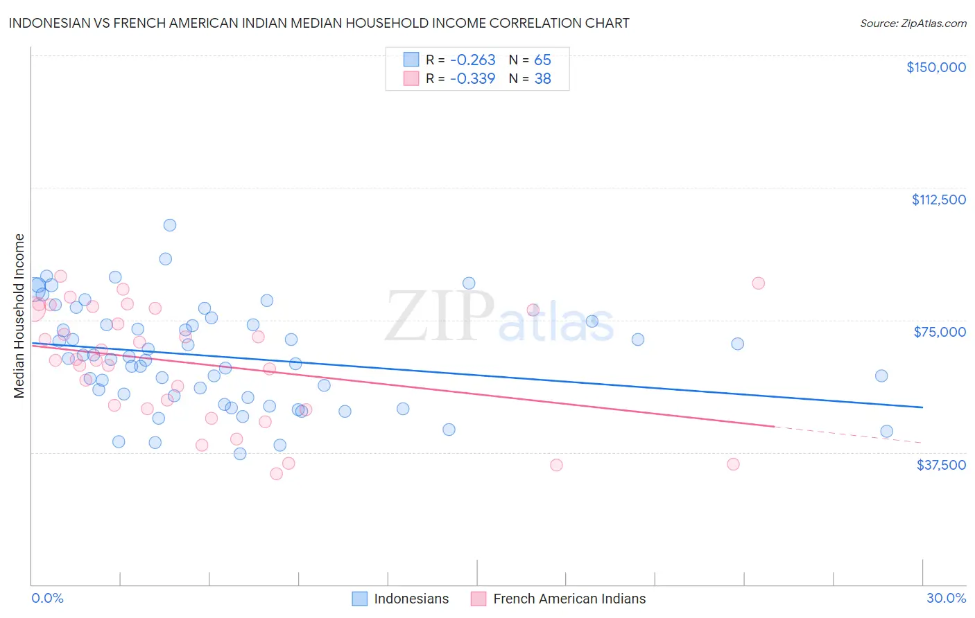 Indonesian vs French American Indian Median Household Income
