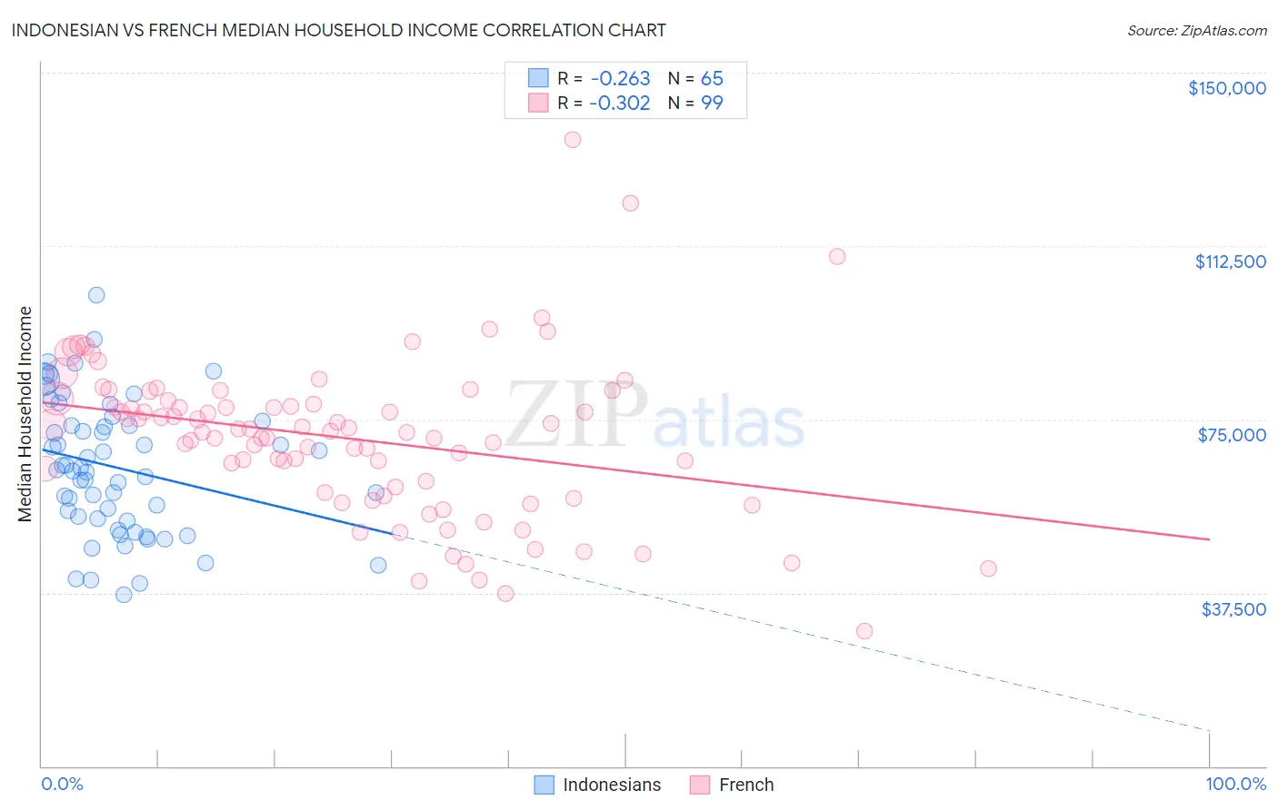 Indonesian vs French Median Household Income