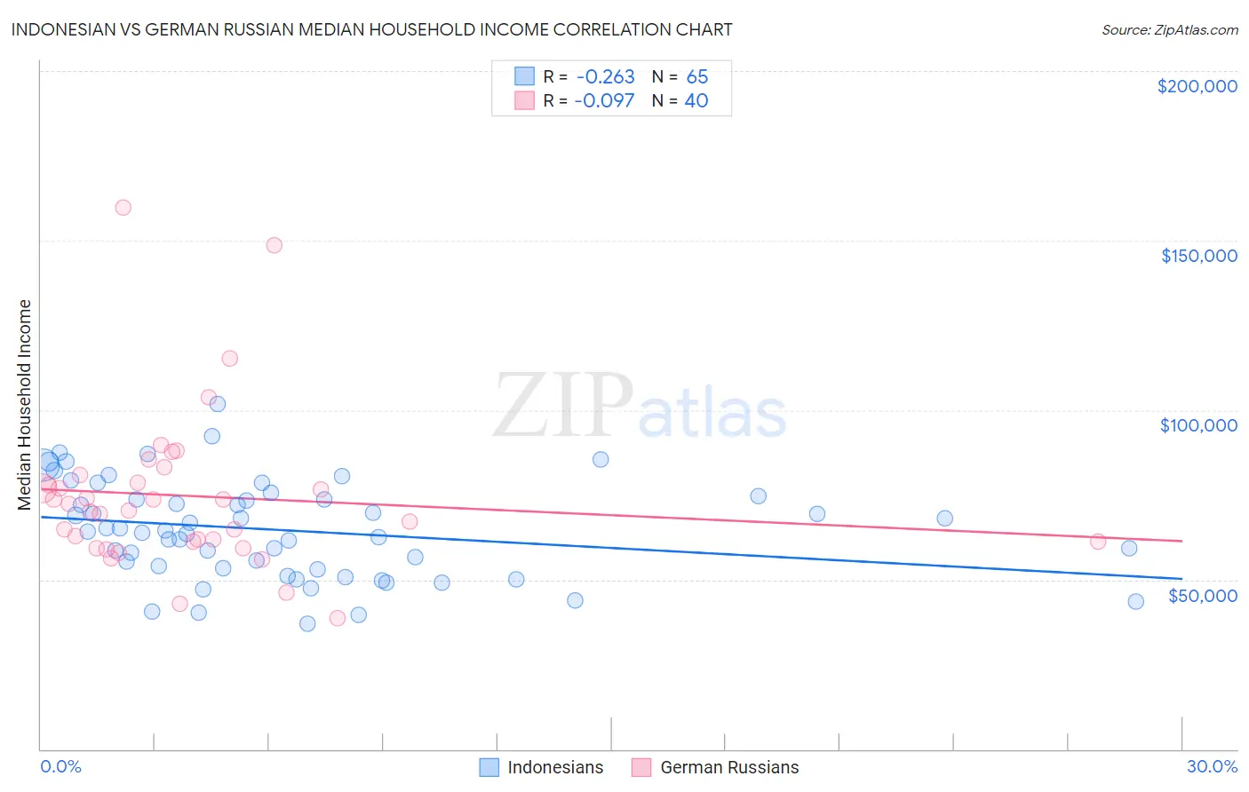 Indonesian vs German Russian Median Household Income