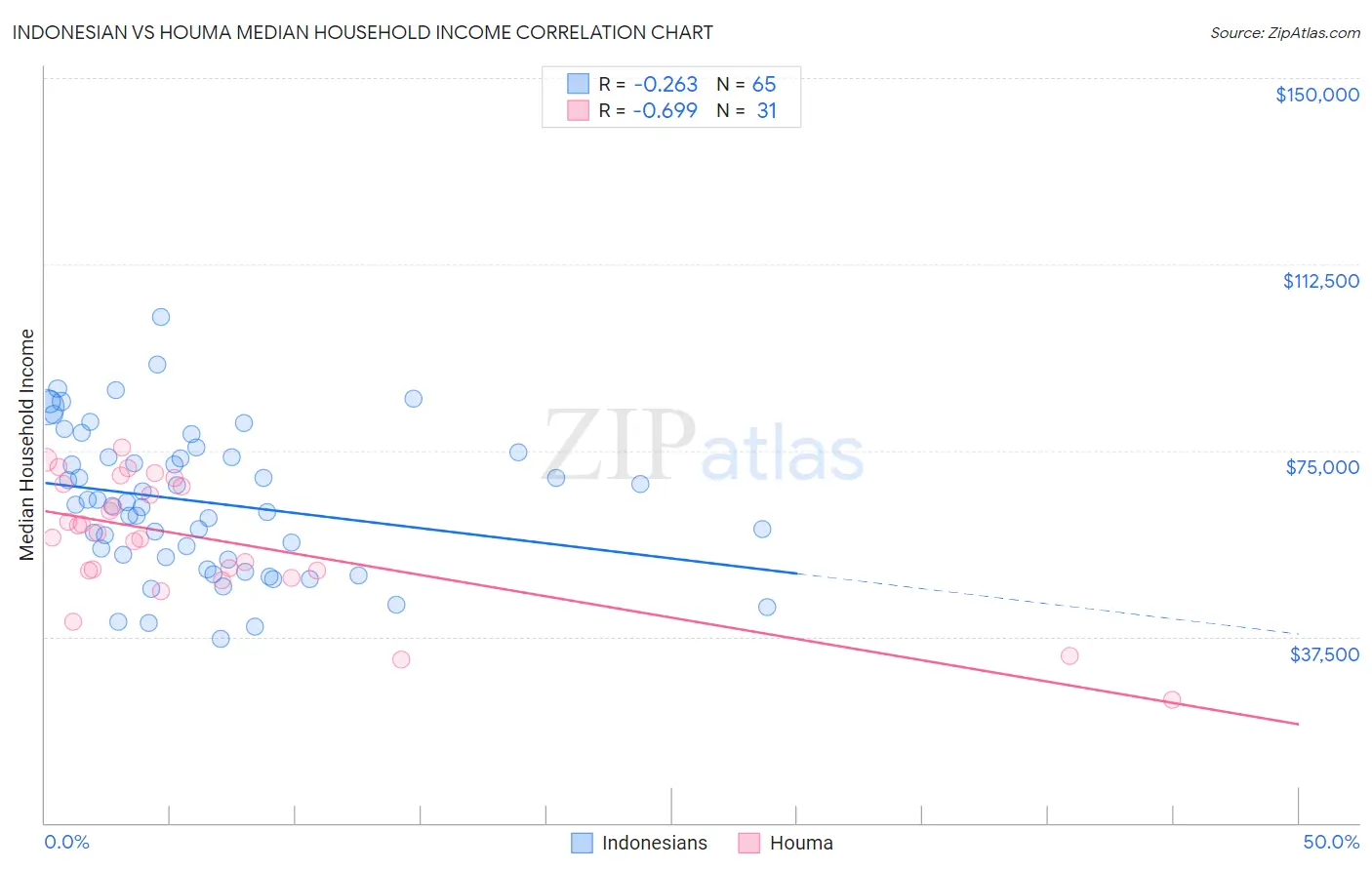 Indonesian vs Houma Median Household Income