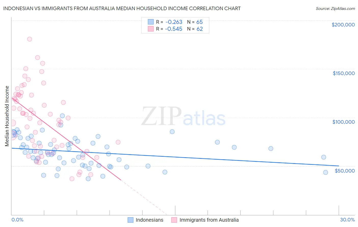 Indonesian vs Immigrants from Australia Median Household Income