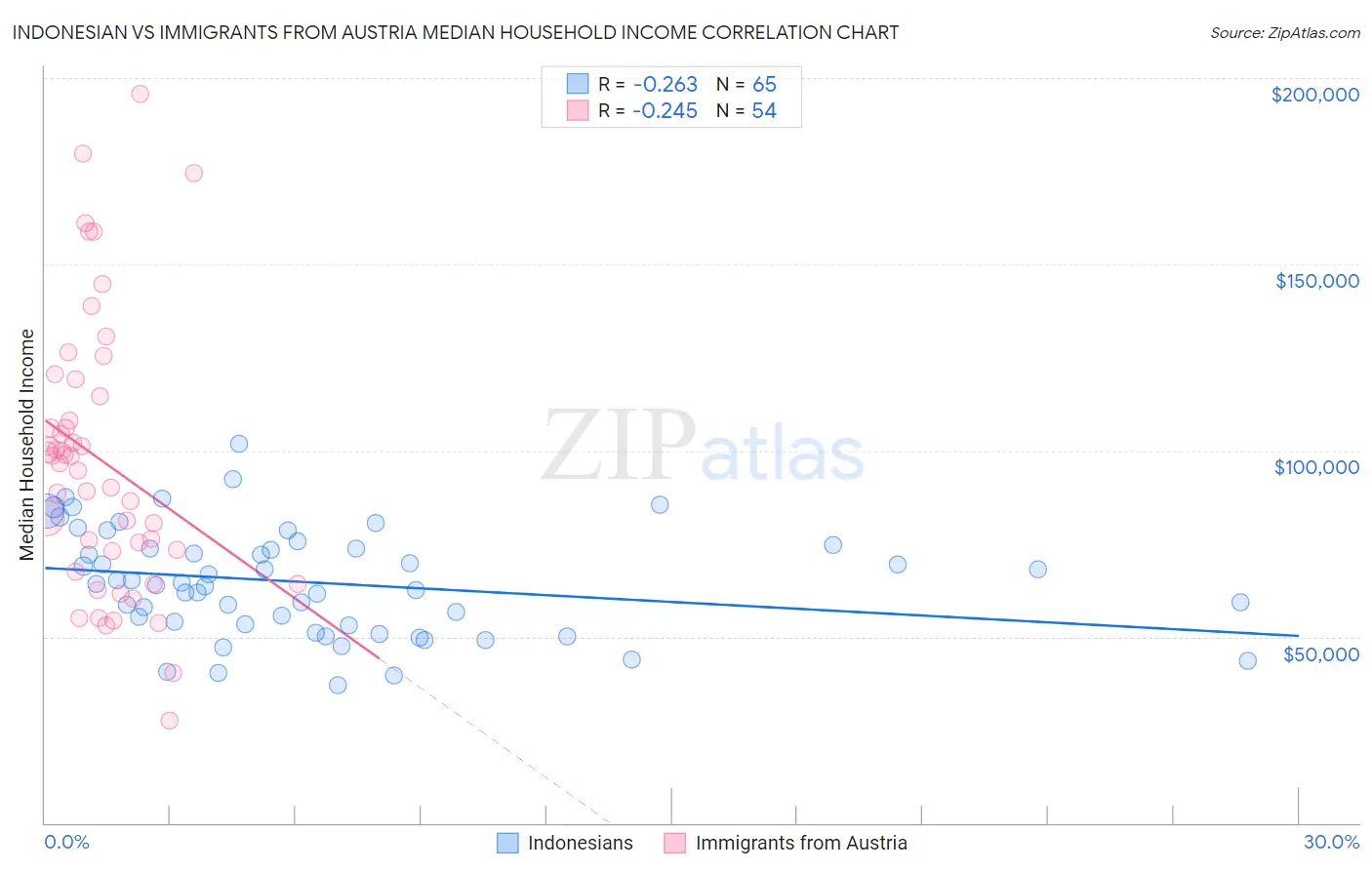 Indonesian vs Immigrants from Austria Median Household Income