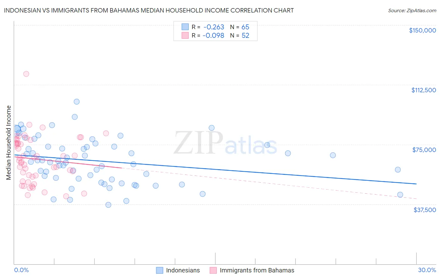 Indonesian vs Immigrants from Bahamas Median Household Income