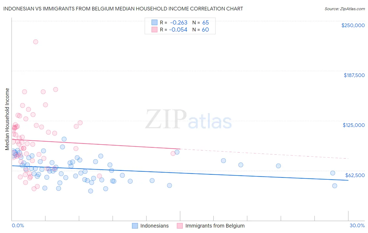 Indonesian vs Immigrants from Belgium Median Household Income