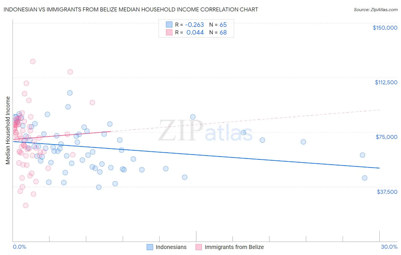 Indonesian vs Immigrants from Belize Median Household Income