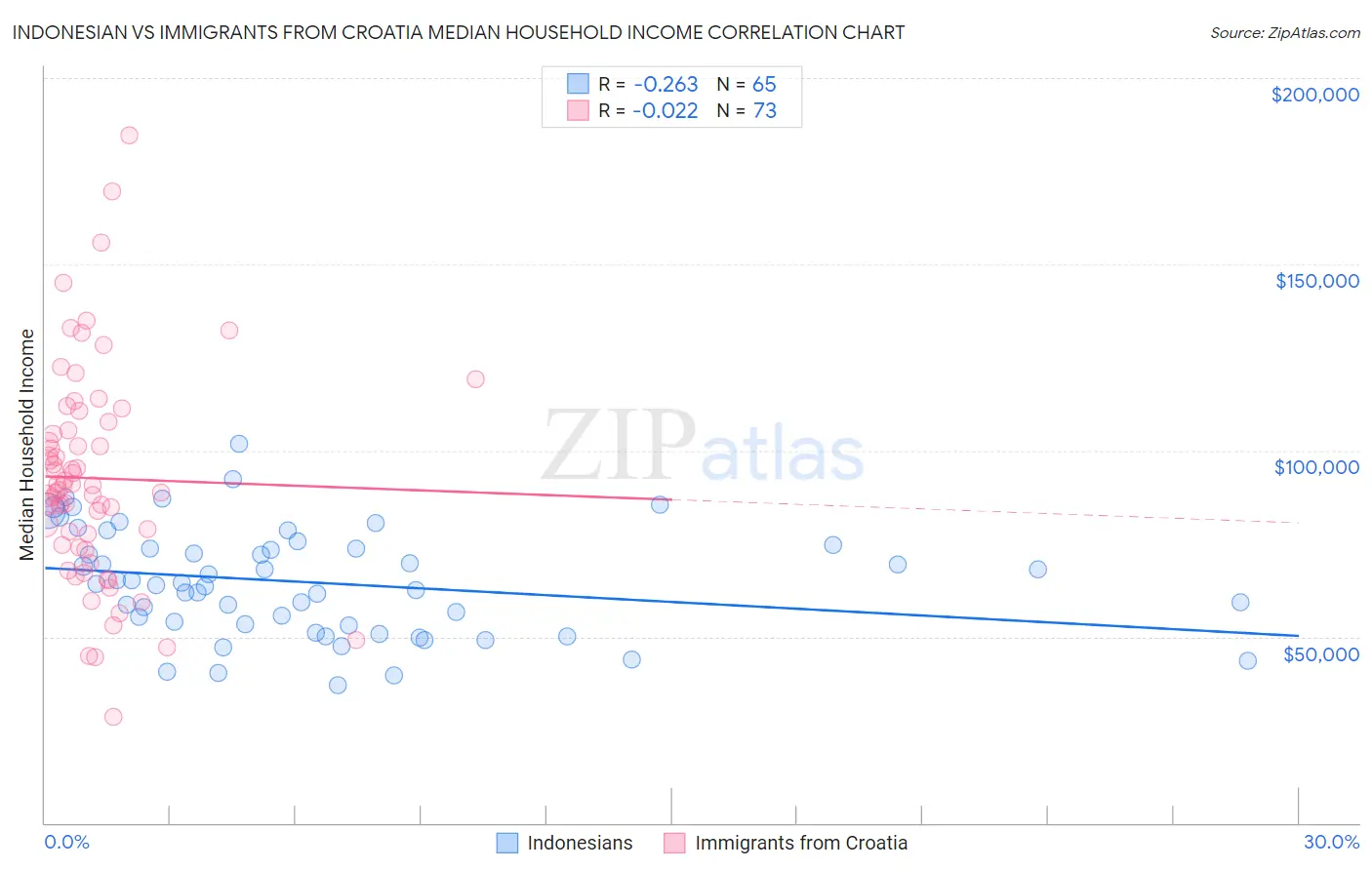 Indonesian vs Immigrants from Croatia Median Household Income