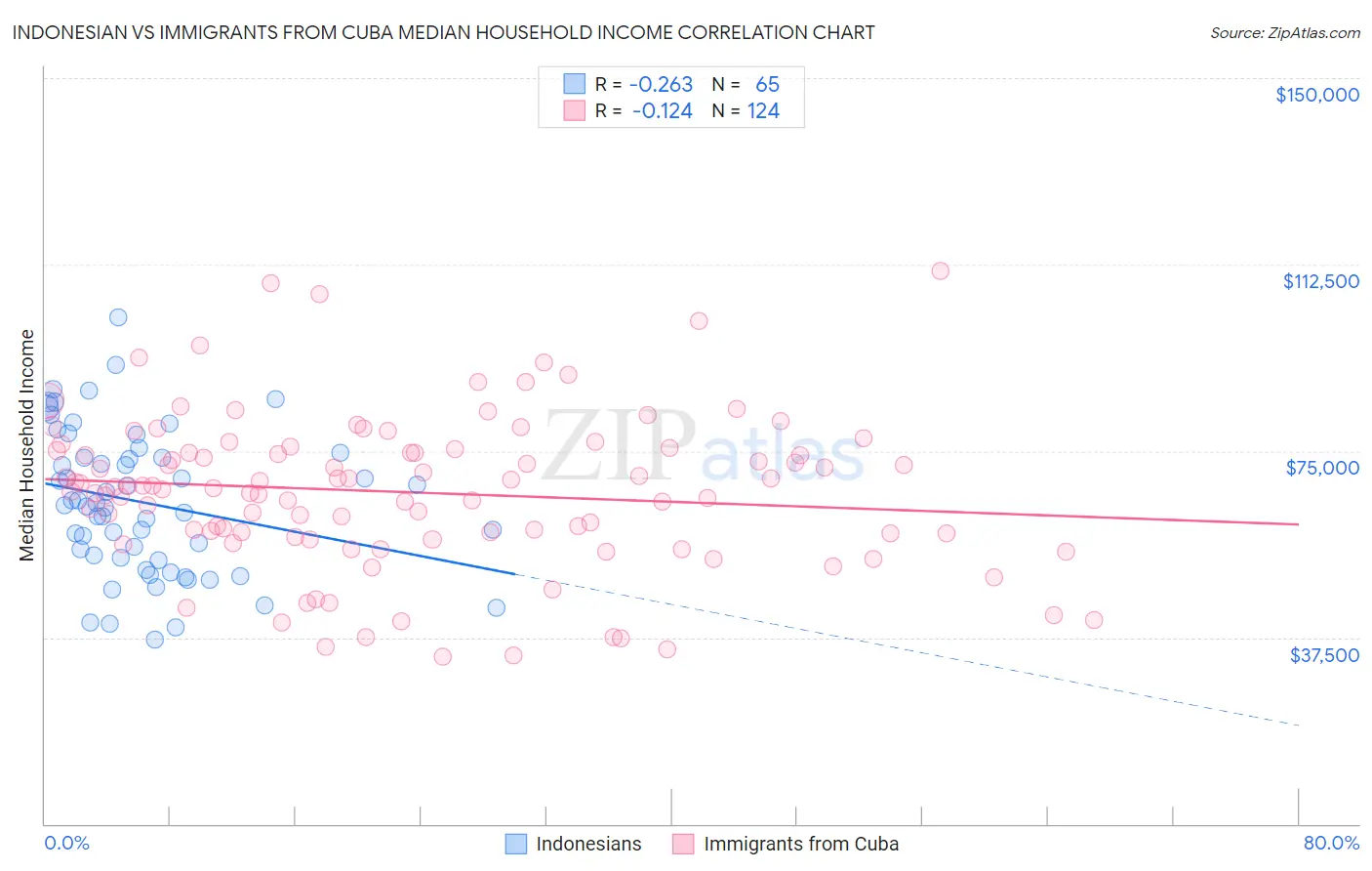 Indonesian vs Immigrants from Cuba Median Household Income