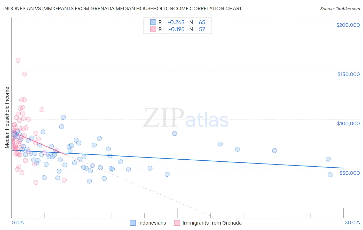 Indonesian vs Immigrants from Grenada Median Household Income