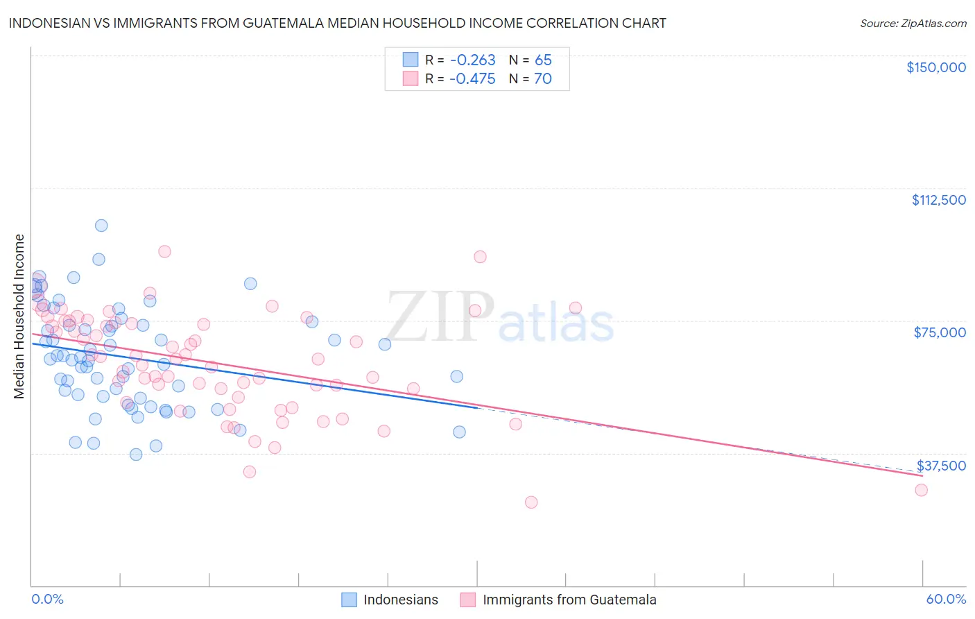 Indonesian vs Immigrants from Guatemala Median Household Income