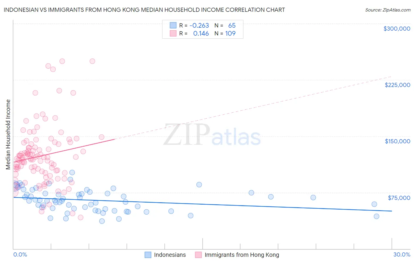 Indonesian vs Immigrants from Hong Kong Median Household Income