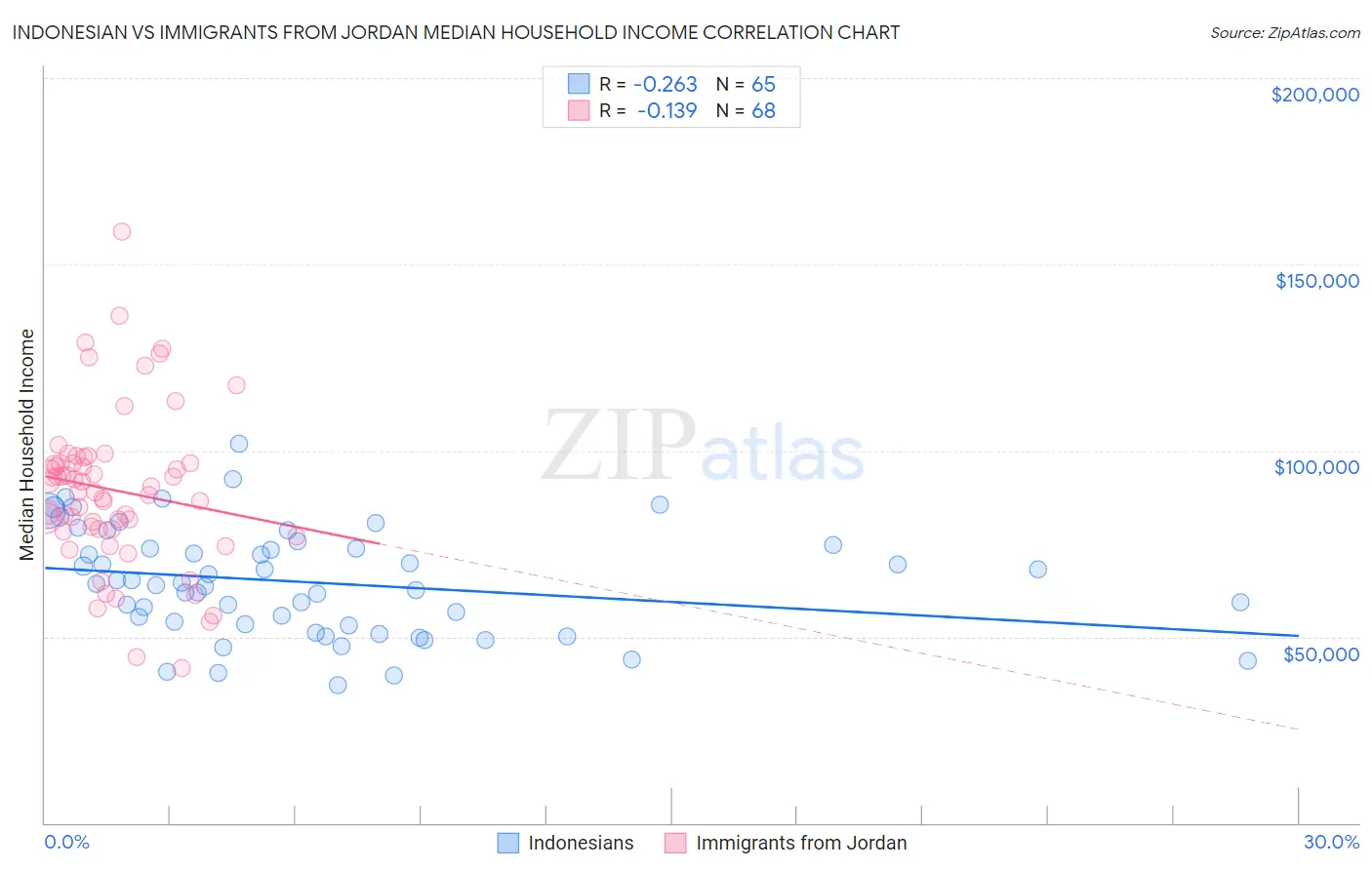 Indonesian vs Immigrants from Jordan Median Household Income