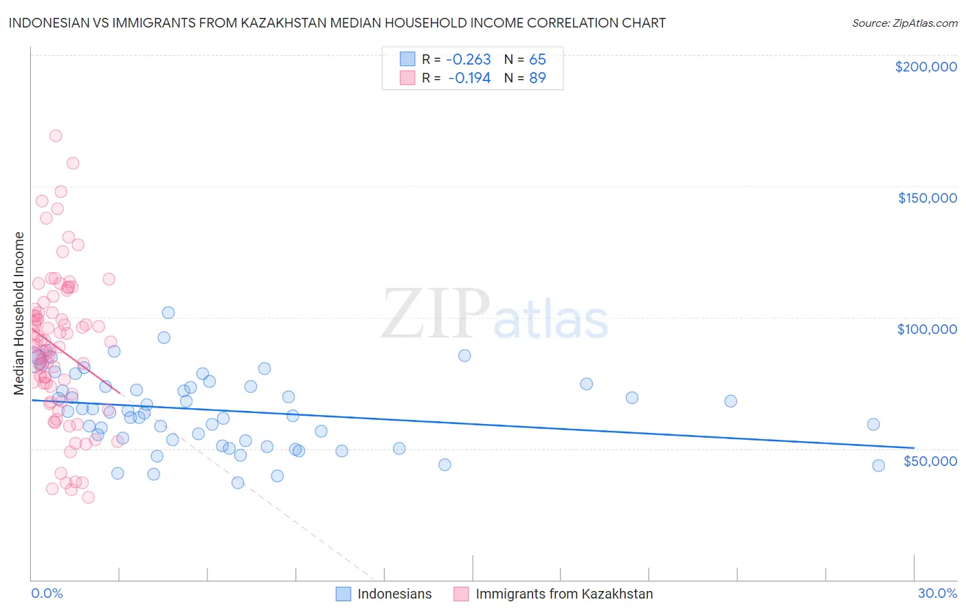 Indonesian vs Immigrants from Kazakhstan Median Household Income