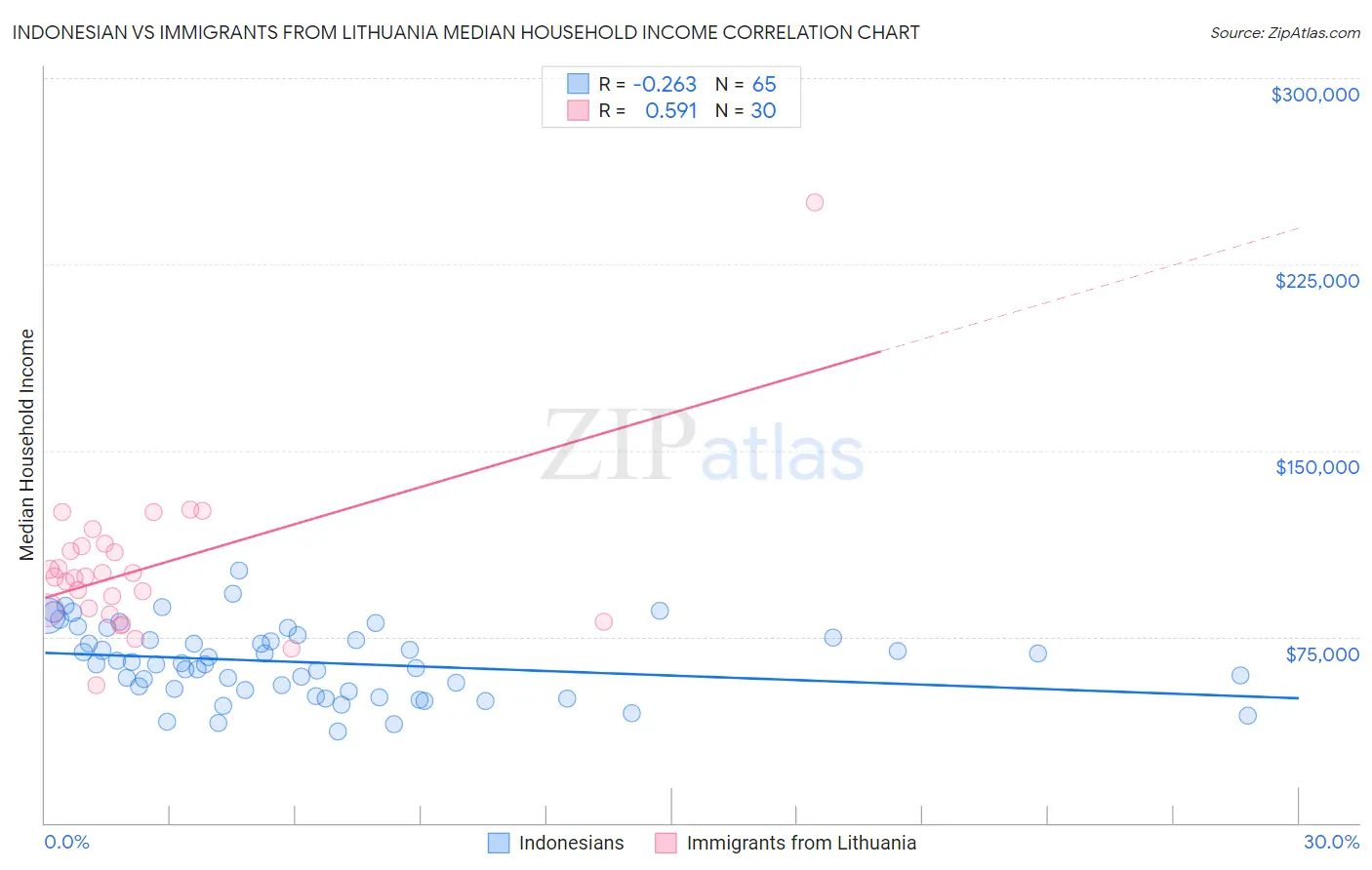 Indonesian vs Immigrants from Lithuania Median Household Income
