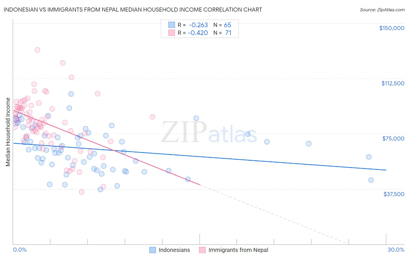 Indonesian vs Immigrants from Nepal Median Household Income