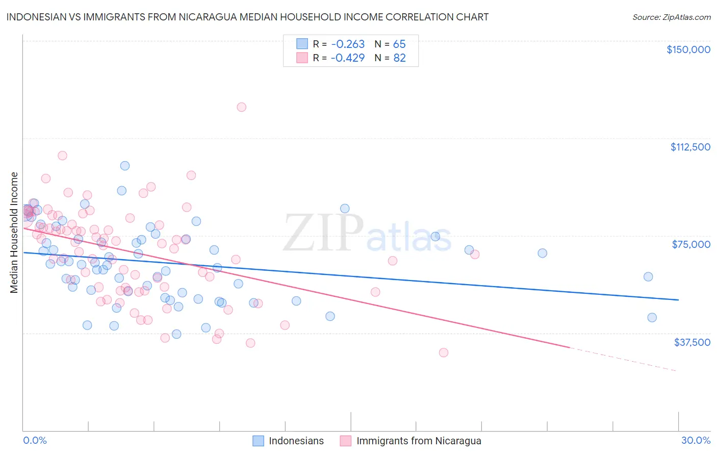 Indonesian vs Immigrants from Nicaragua Median Household Income