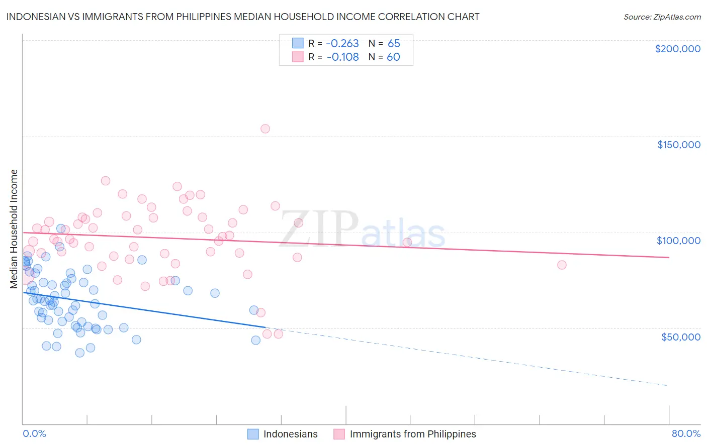 Indonesian vs Immigrants from Philippines Median Household Income