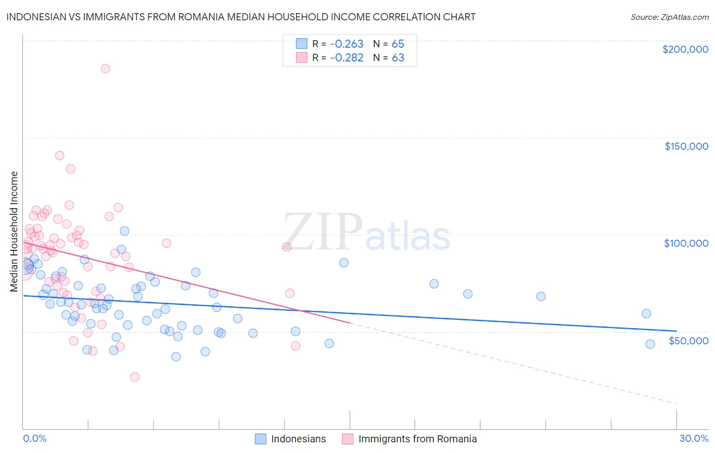 Indonesian vs Immigrants from Romania Median Household Income