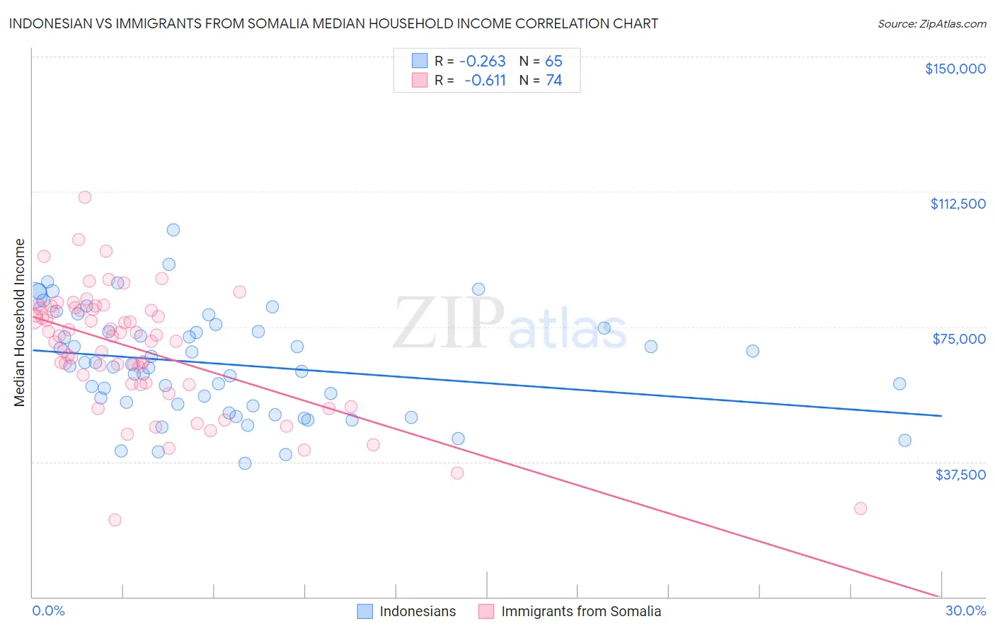 Indonesian vs Immigrants from Somalia Median Household Income