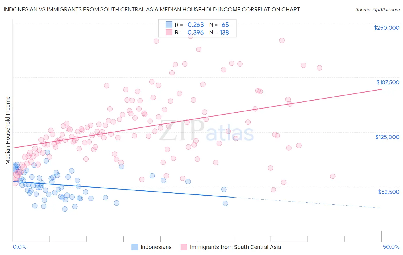 Indonesian vs Immigrants from South Central Asia Median Household Income
