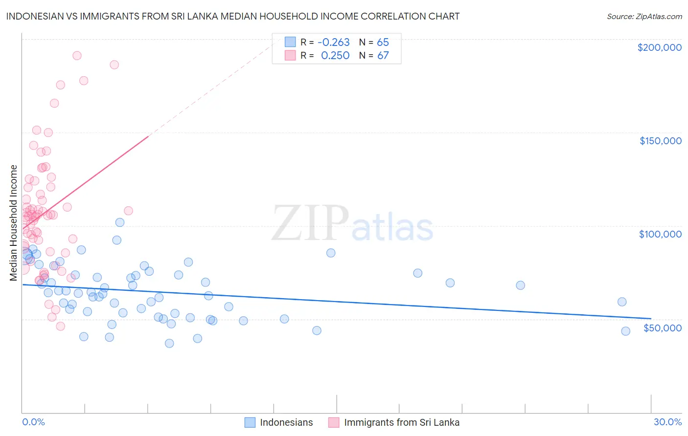 Indonesian vs Immigrants from Sri Lanka Median Household Income