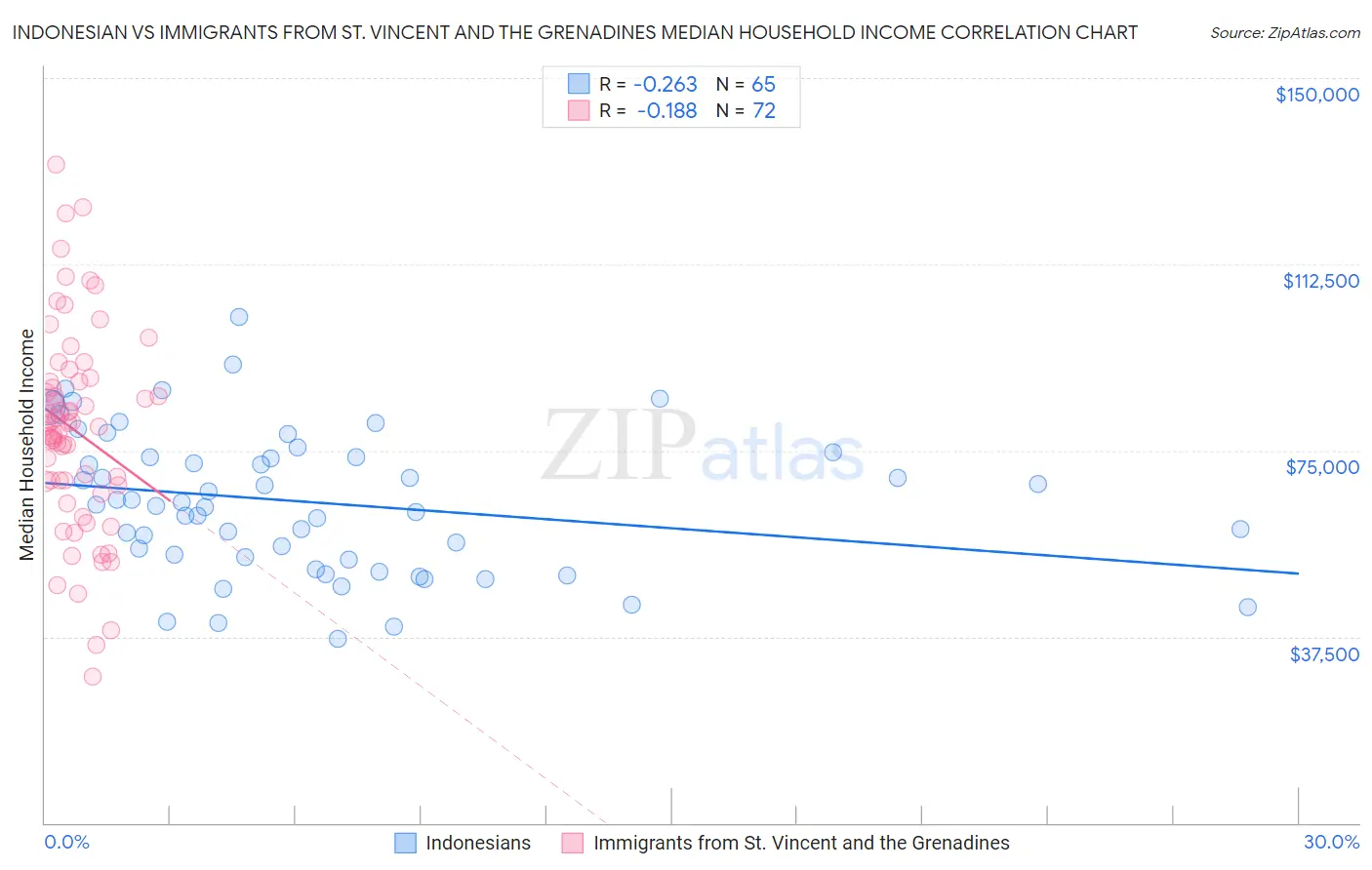 Indonesian vs Immigrants from St. Vincent and the Grenadines Median Household Income