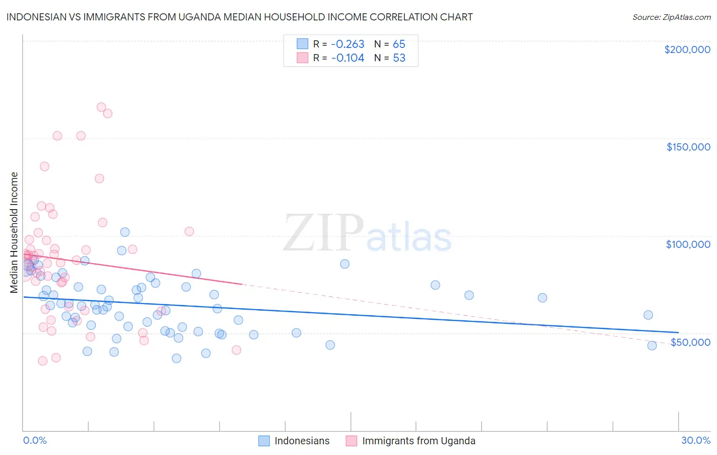 Indonesian vs Immigrants from Uganda Median Household Income