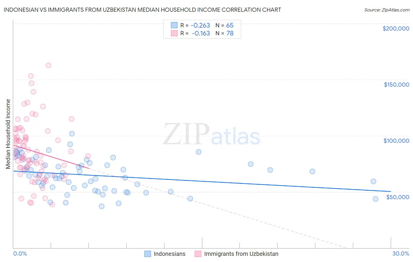 Indonesian vs Immigrants from Uzbekistan Median Household Income