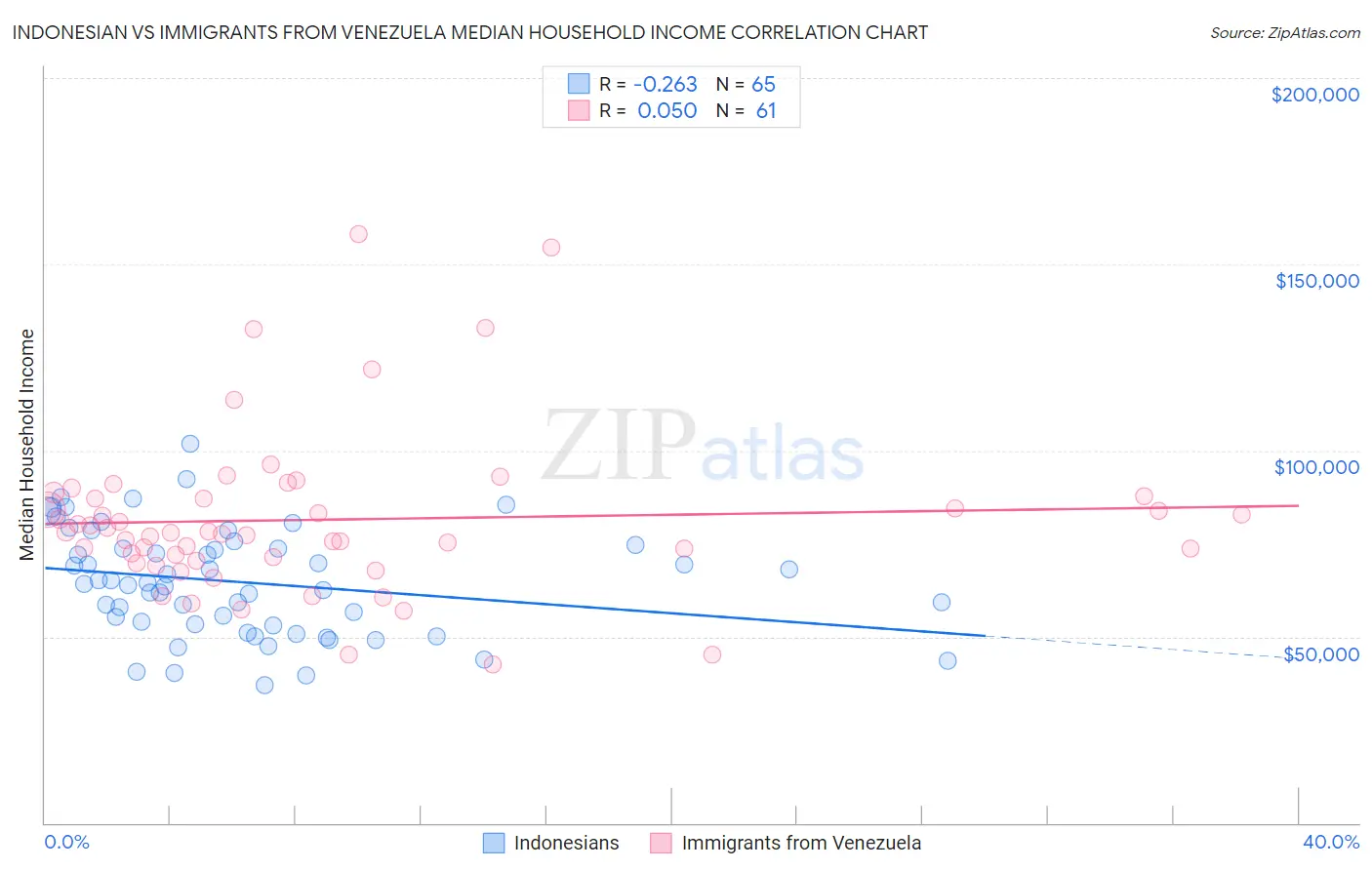 Indonesian vs Immigrants from Venezuela Median Household Income