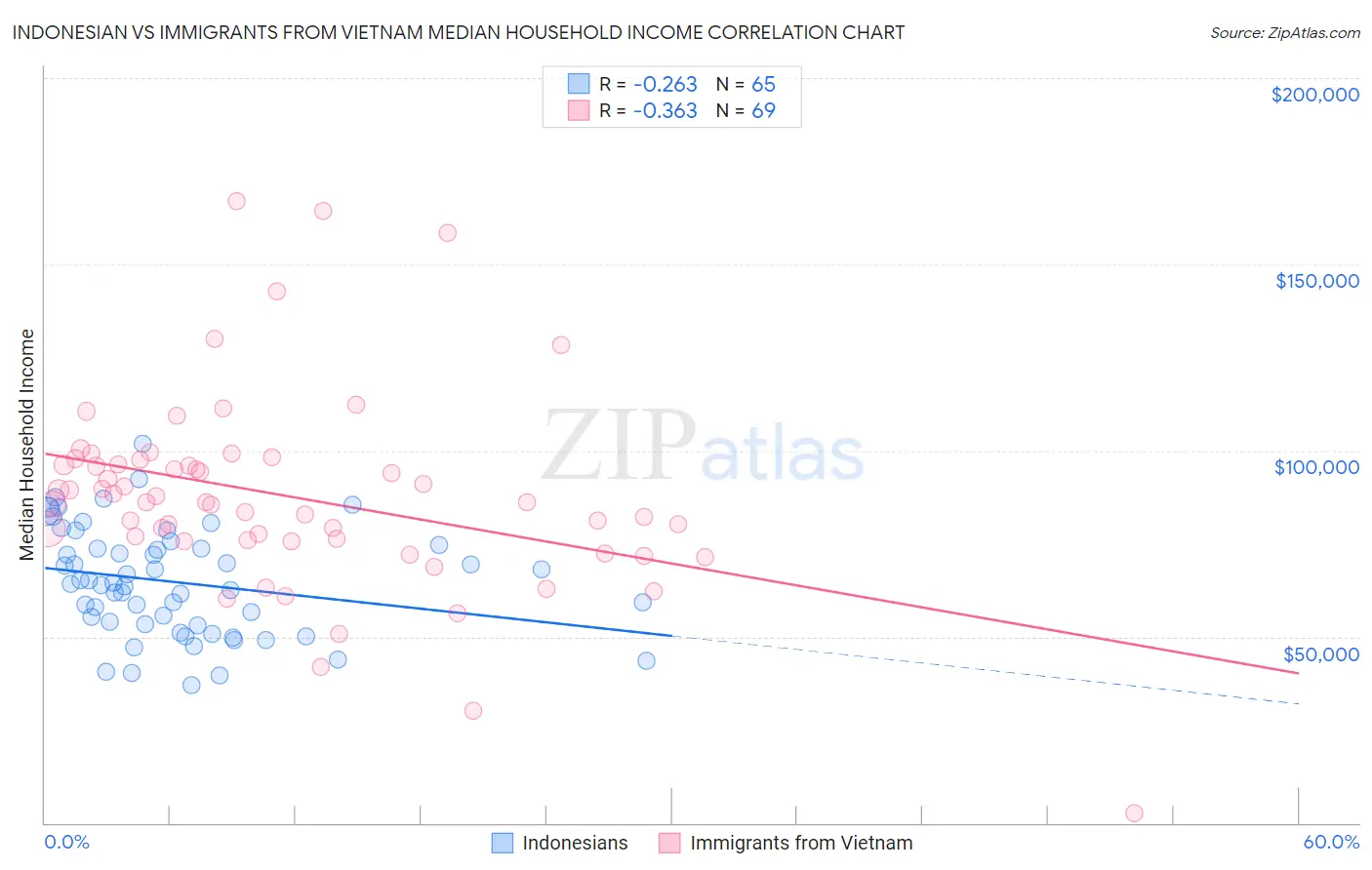 Indonesian vs Immigrants from Vietnam Median Household Income