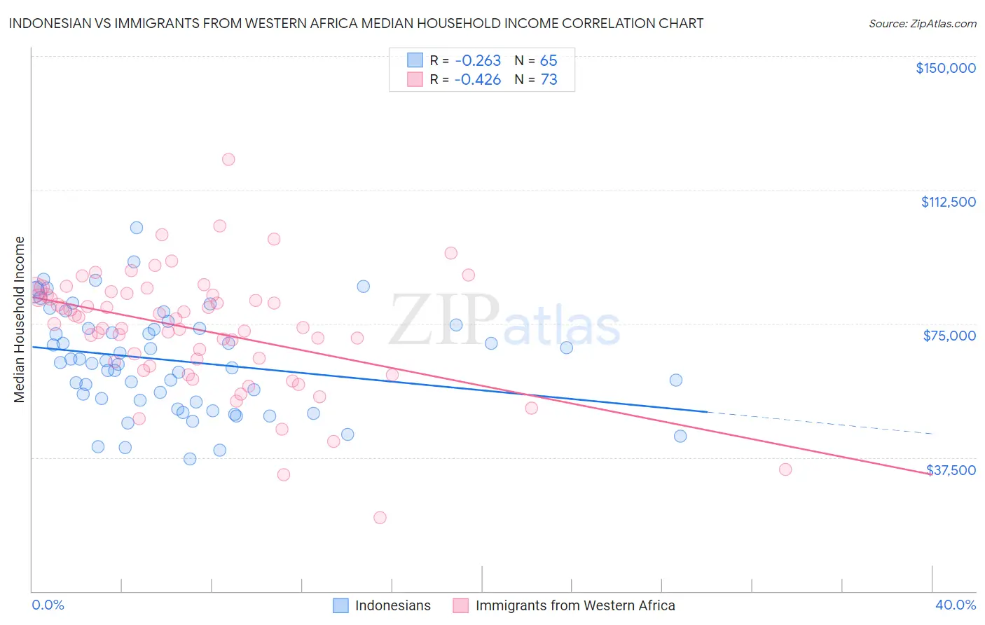 Indonesian vs Immigrants from Western Africa Median Household Income