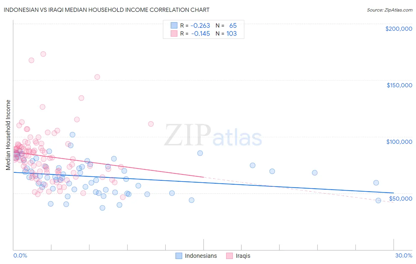 Indonesian vs Iraqi Median Household Income