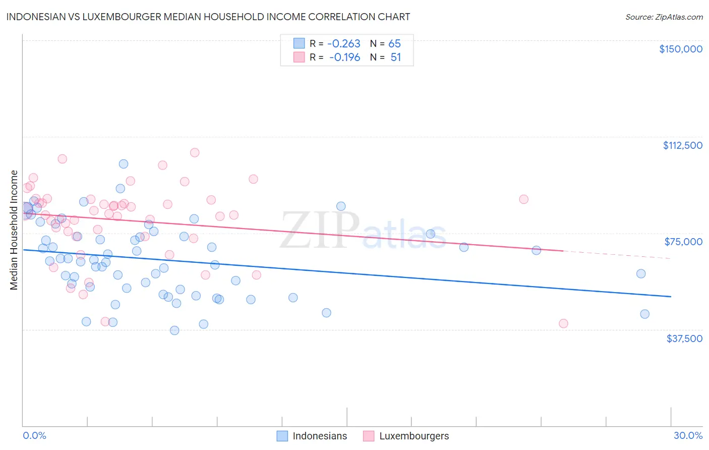 Indonesian vs Luxembourger Median Household Income