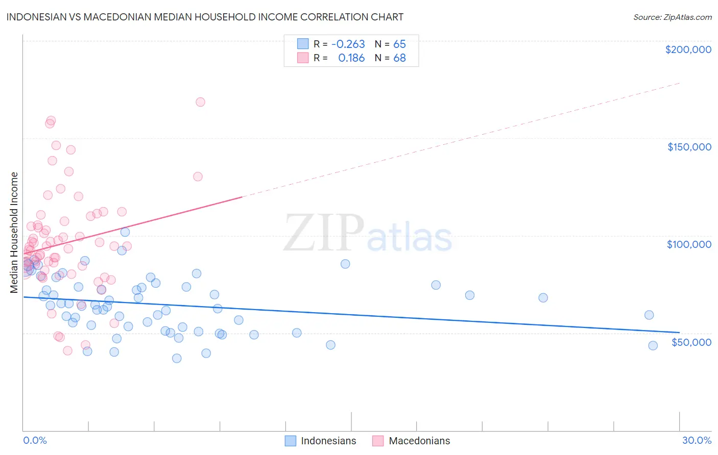 Indonesian vs Macedonian Median Household Income