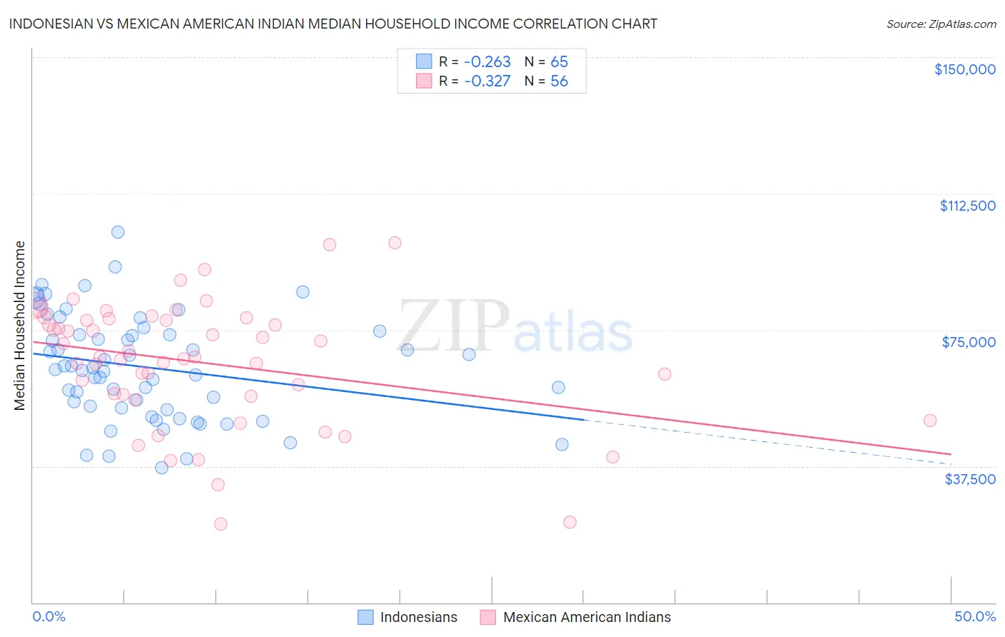 Indonesian vs Mexican American Indian Median Household Income