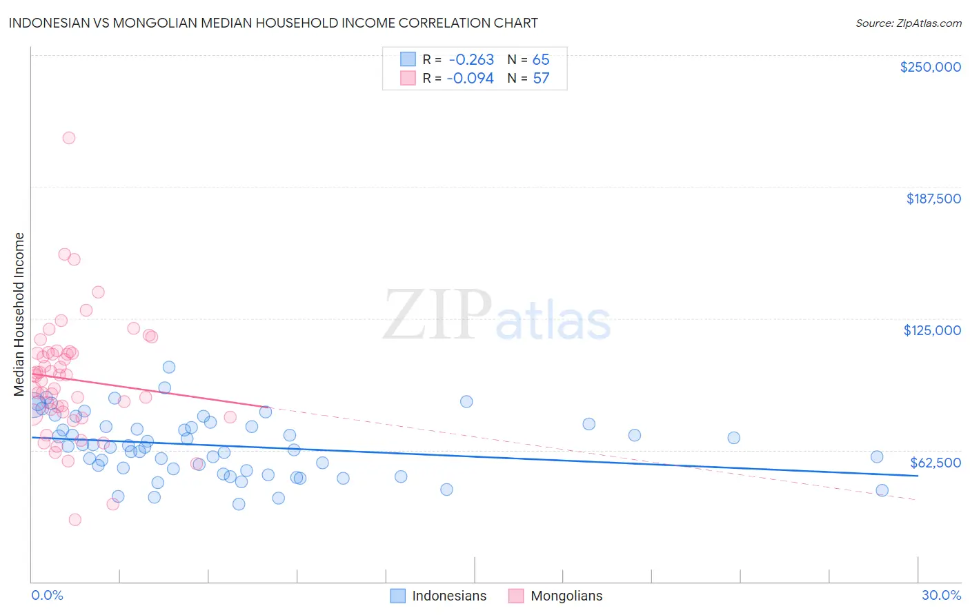 Indonesian vs Mongolian Median Household Income