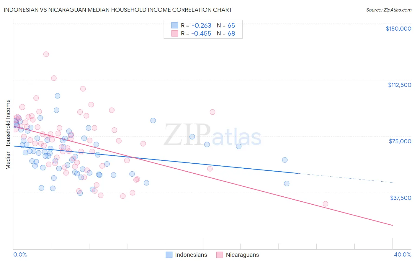 Indonesian vs Nicaraguan Median Household Income