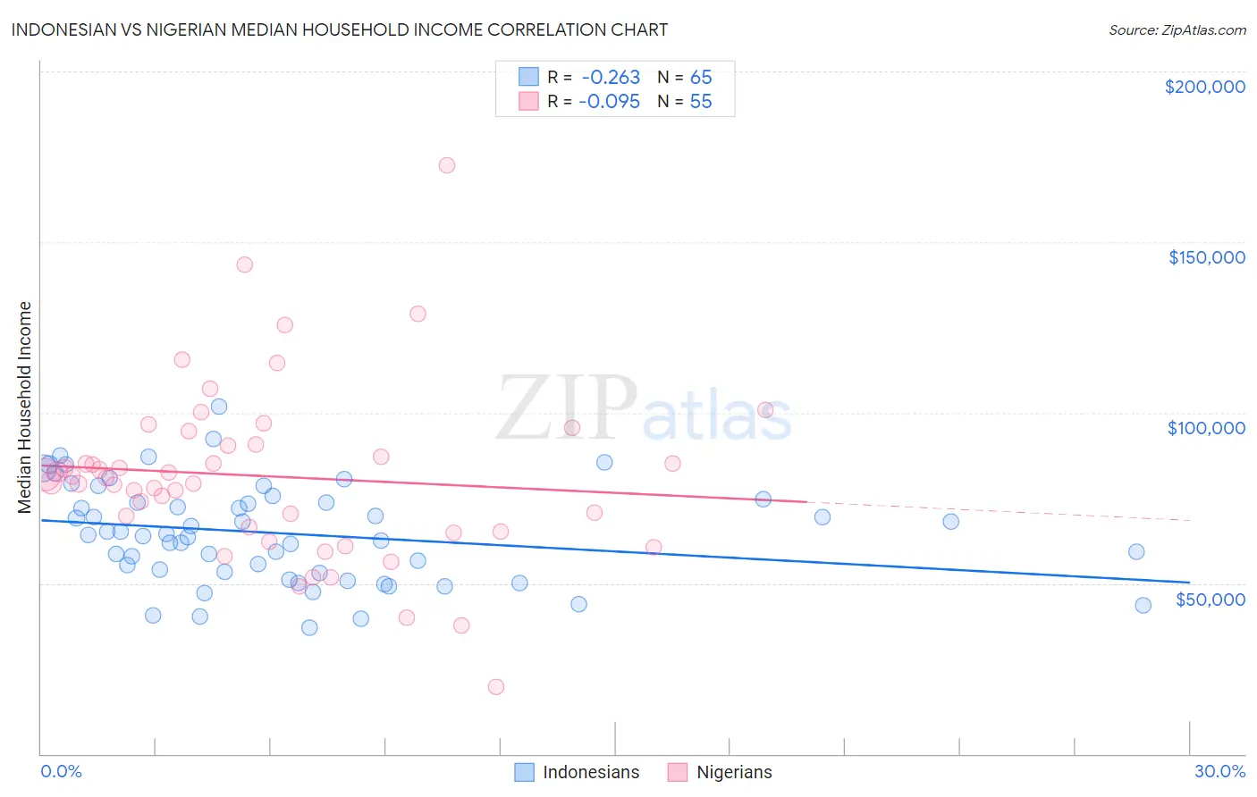 Indonesian vs Nigerian Median Household Income