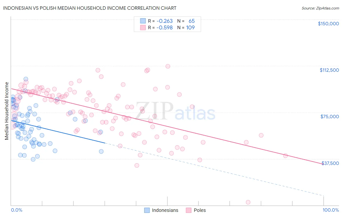 Indonesian vs Polish Median Household Income
