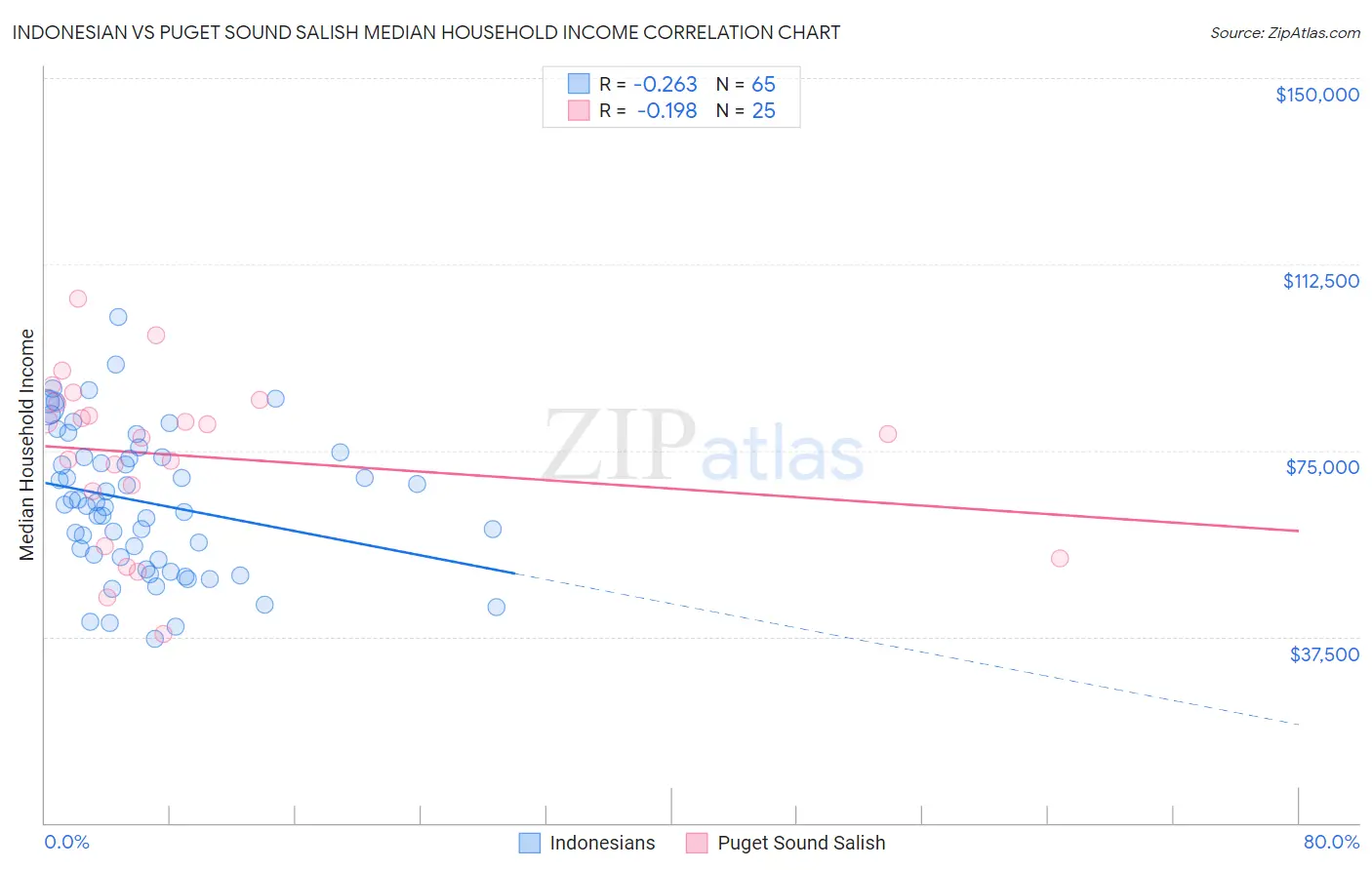 Indonesian vs Puget Sound Salish Median Household Income